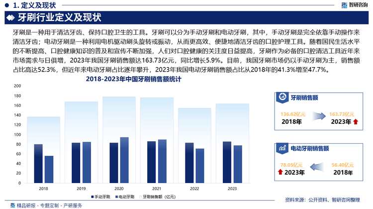 JDB夺宝电子官网研究报告！智研咨询发布牙刷行业市场分析、竞争格局及投资潜力报告(图3)