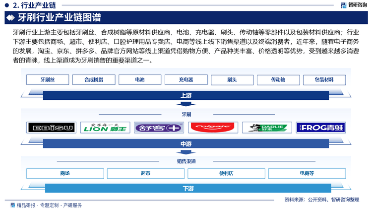 JDB夺宝电子官网研究报告！智研咨询发布牙刷行业市场分析、竞争格局及投资潜力报告