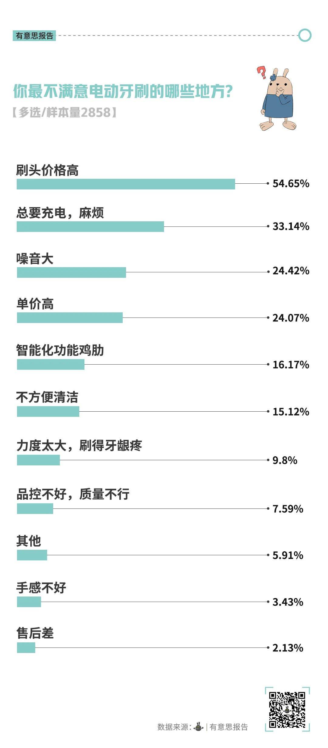 JDB电子模拟器|不再高贵的电动牙刷开始被年轻人抛弃(图2)