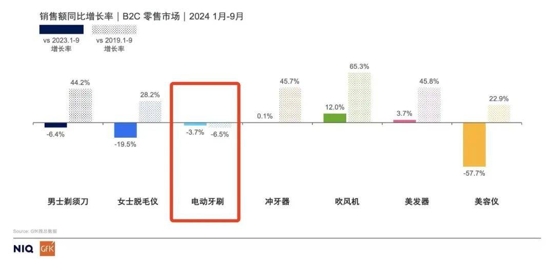 JDB电子模拟器|不再高贵的电动牙刷开始被年轻人抛弃(图3)